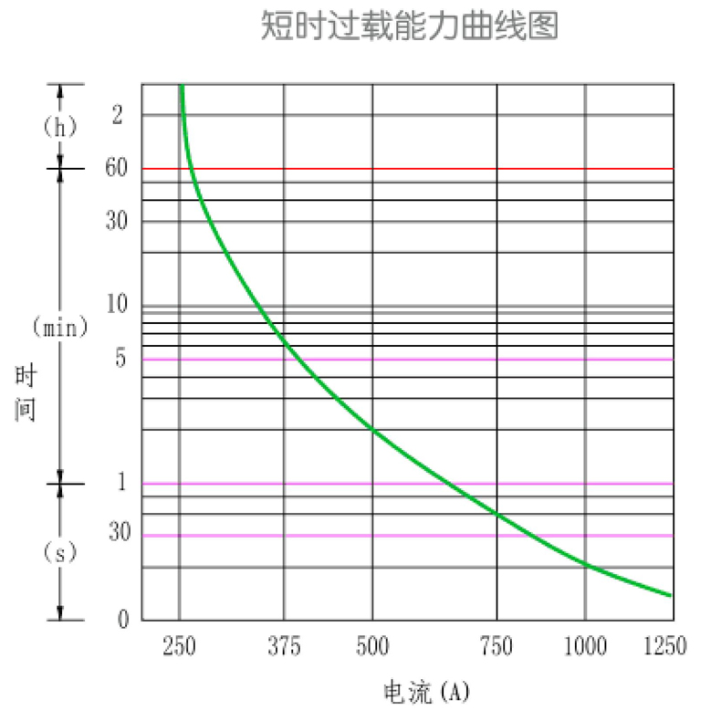 短時(shí)過(guò)載能力曲線圖.jpg